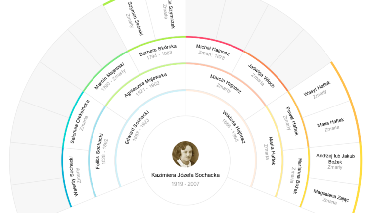 MyHeritage Fan Chart – Kazimiera Sochacka (Szymczakiewicz)